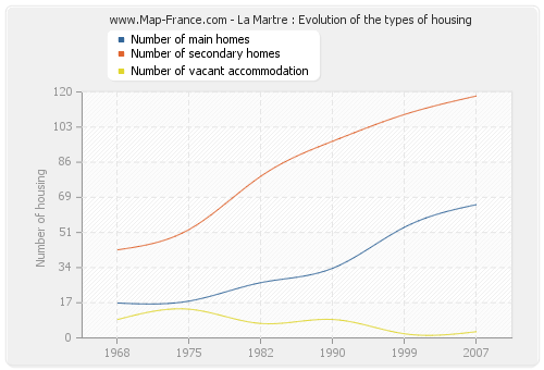 La Martre : Evolution of the types of housing